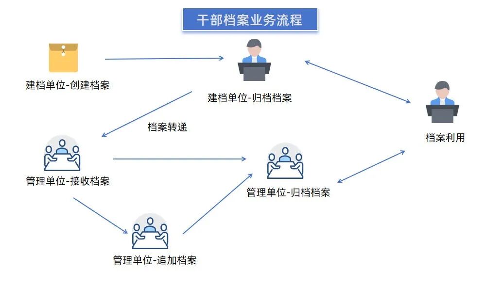 星空online(中国):干部人事档案1.jpg